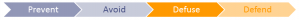 Prevent - avoid - defuse - defend