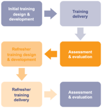 Training design & delivery process Karen Armstrong Safety Strategies