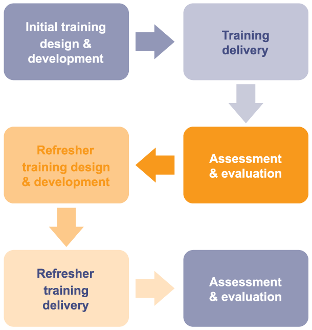 Training design & delivery process Karen Armstrong Safety Strategies 