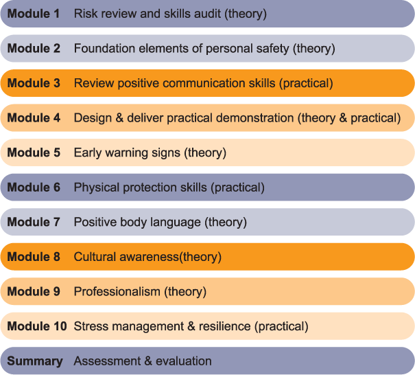 Modules refresher training Safety Strategies