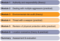 Two day workshop modules Safety Strategies